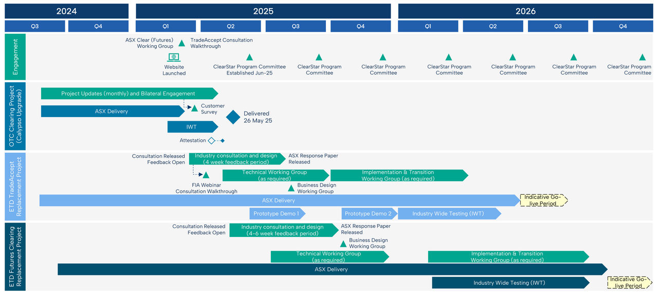 ASX ClearStar Program roadmap