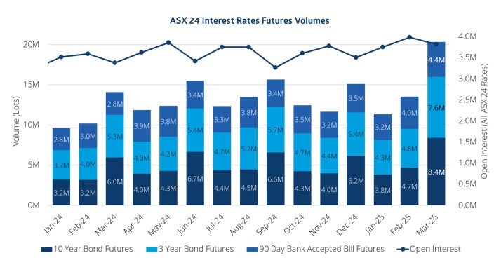 ASX 24 Interest Rate Futures Volumes March 2025